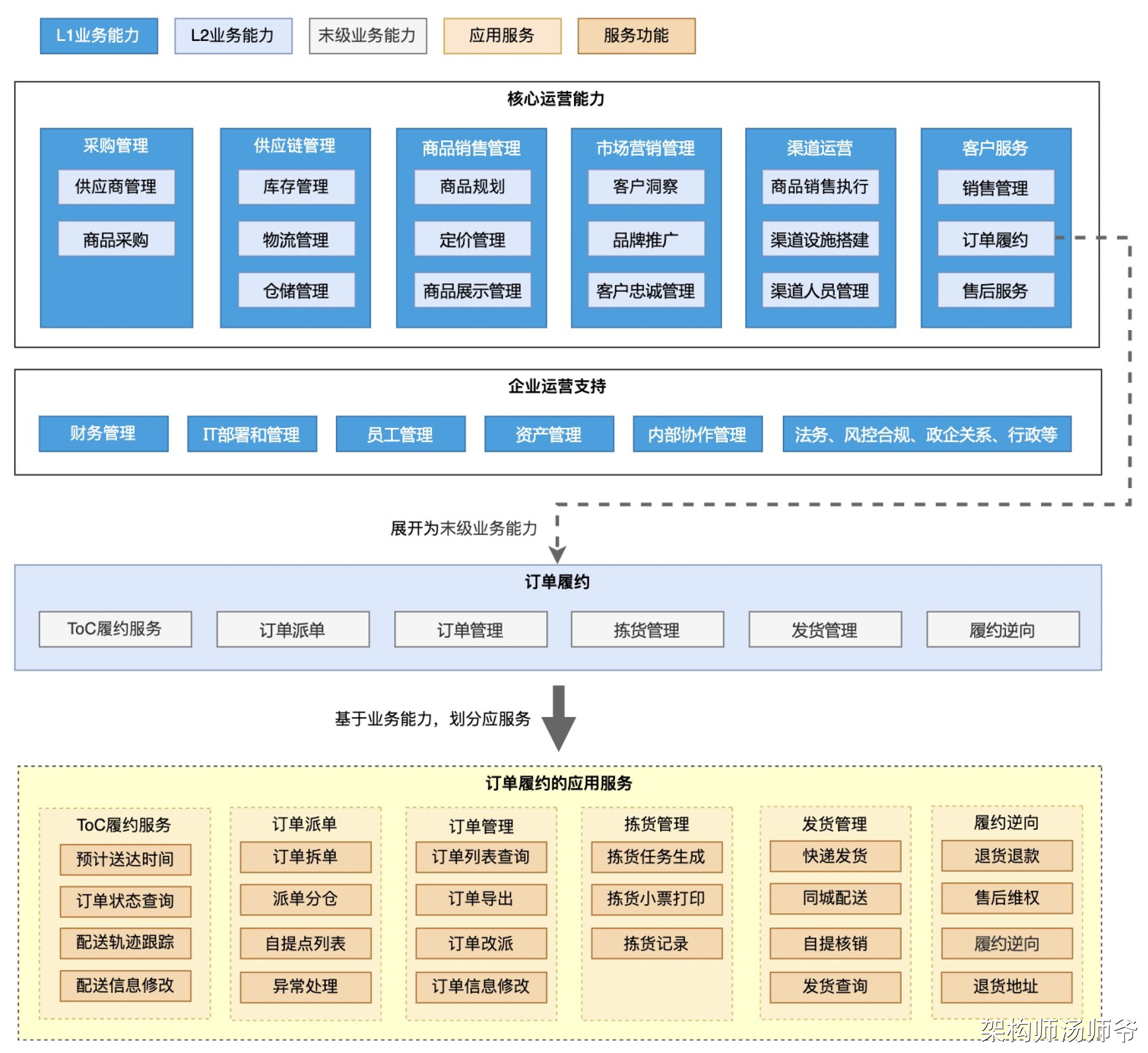 一文搞懂SaaS应用架构：应用服务、应用结构、应用交互设计