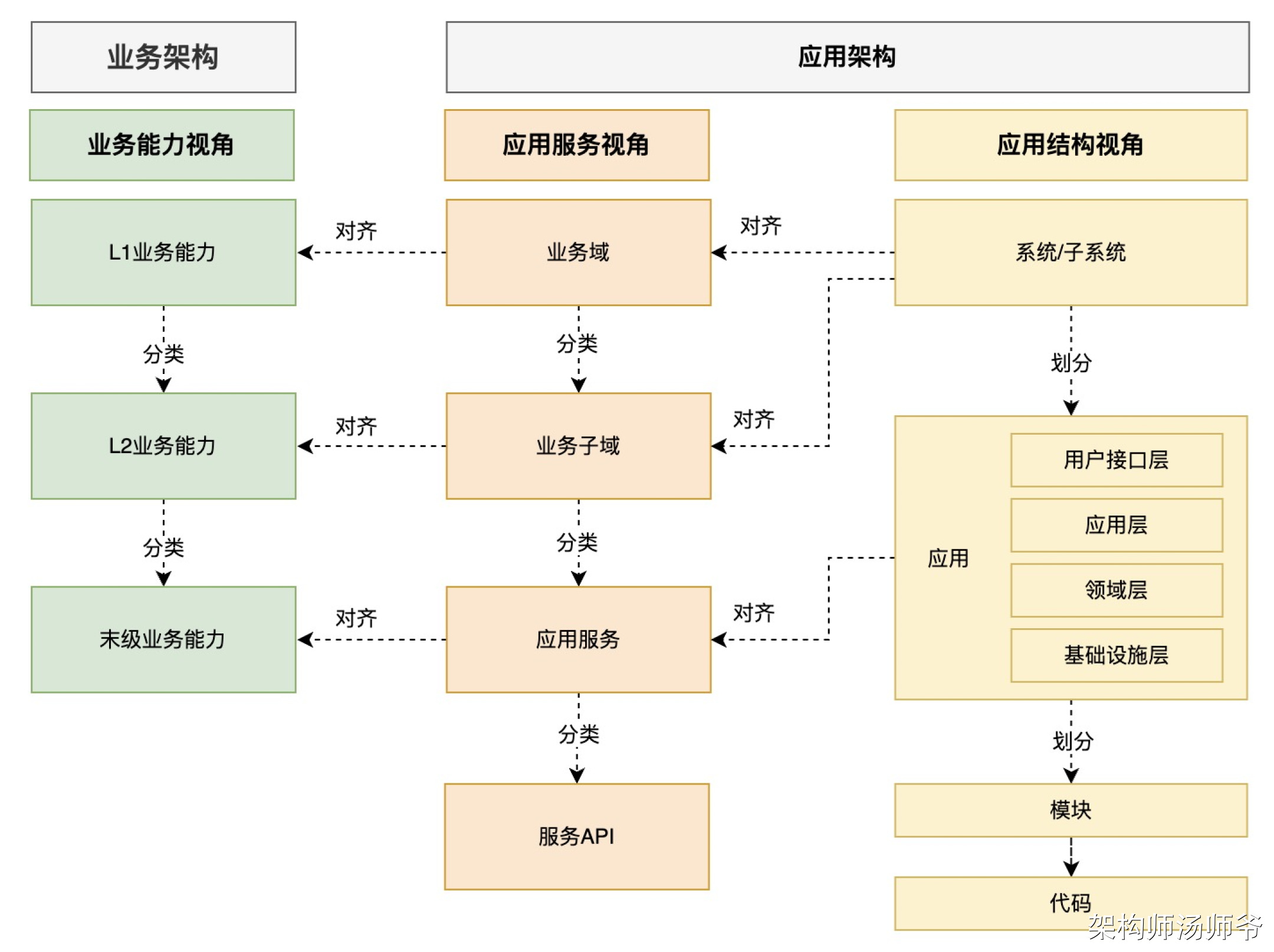 一文搞懂SaaS应用架构：应用服务、应用结构、应用交互设计