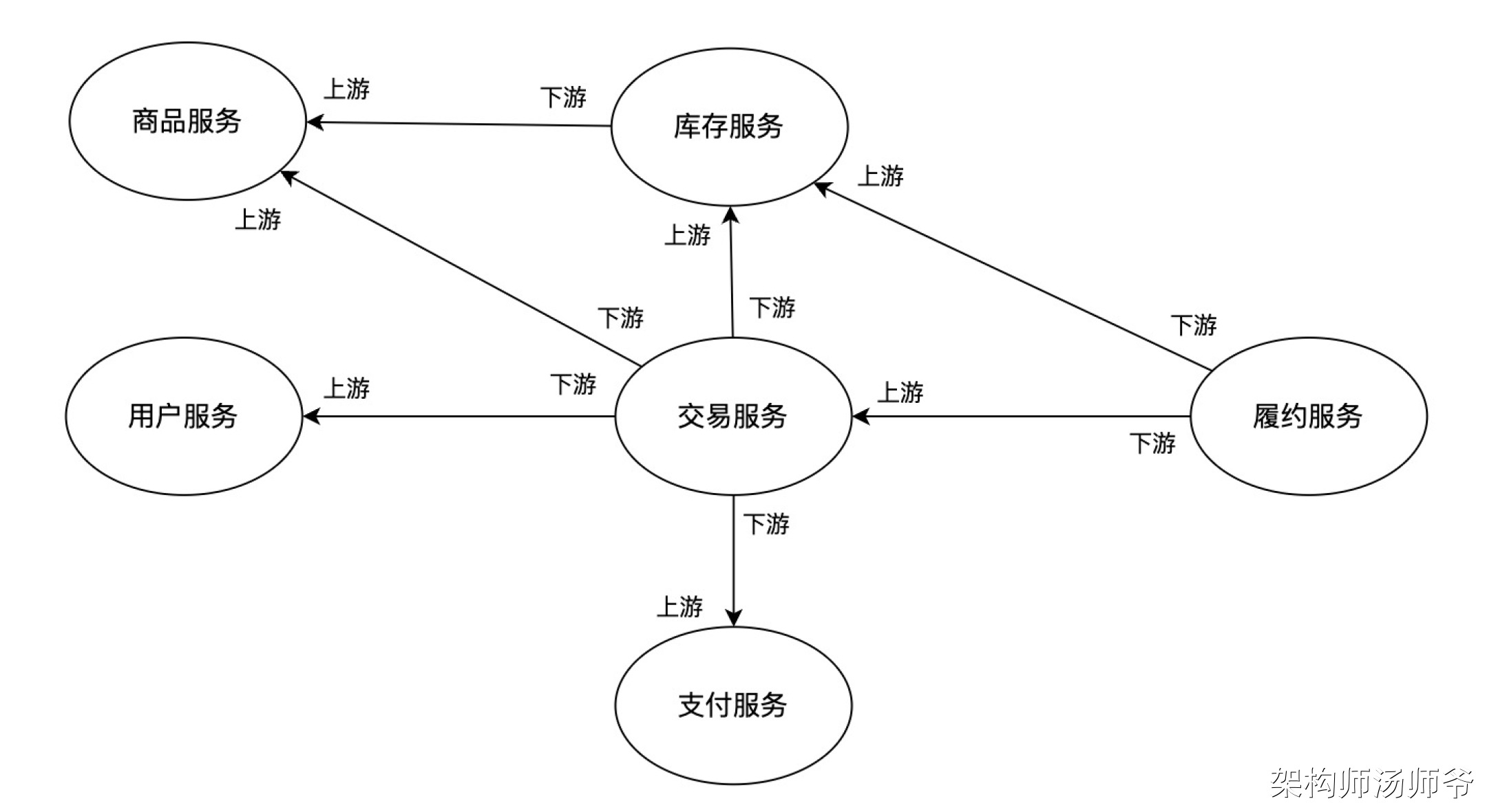 一文搞懂SaaS应用架构：应用服务、应用结构、应用交互设计