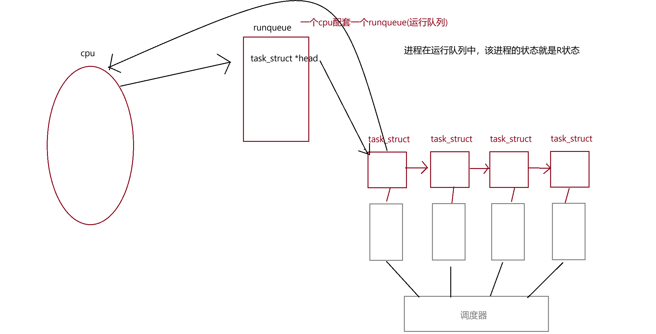 Linux_进程理解、状态与优先级（详细版）