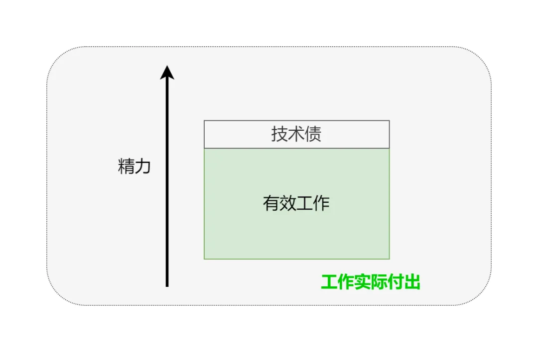 浅谈活动中台系统技术债管理实践