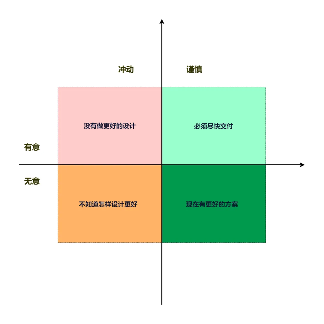 浅谈活动中台系统技术债管理实践