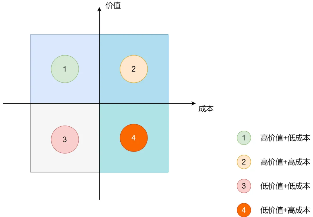 浅谈活动中台系统技术债管理实践