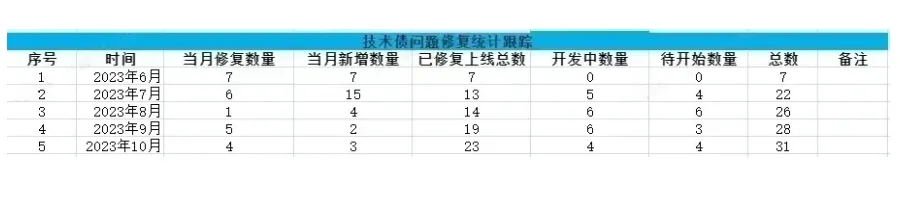 浅谈活动中台系统技术债管理实践