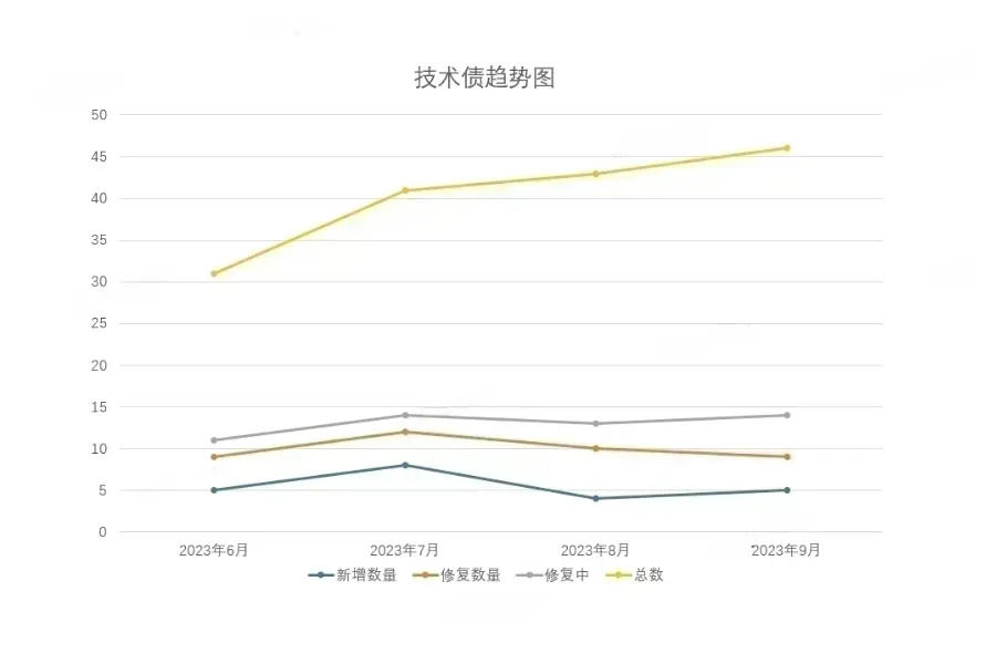 浅谈活动中台系统技术债管理实践