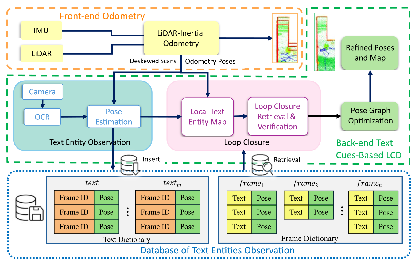 Robust Loop Closure by Textual Cues in Challenging Environments