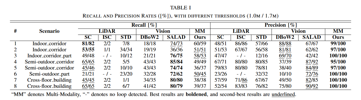 Robust Loop Closure by Textual Cues in Challenging Environments