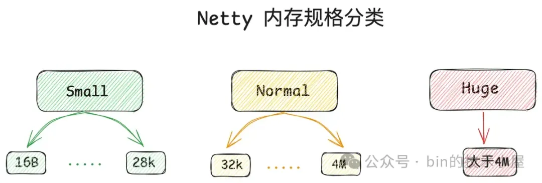 谈一谈 Netty 的内存管理 —— 且看 Netty 如何实现 Java 版的 Jemalloc