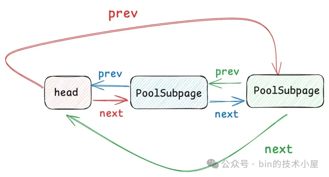 谈一谈 Netty 的内存管理 —— 且看 Netty 如何实现 Java 版的 Jemalloc