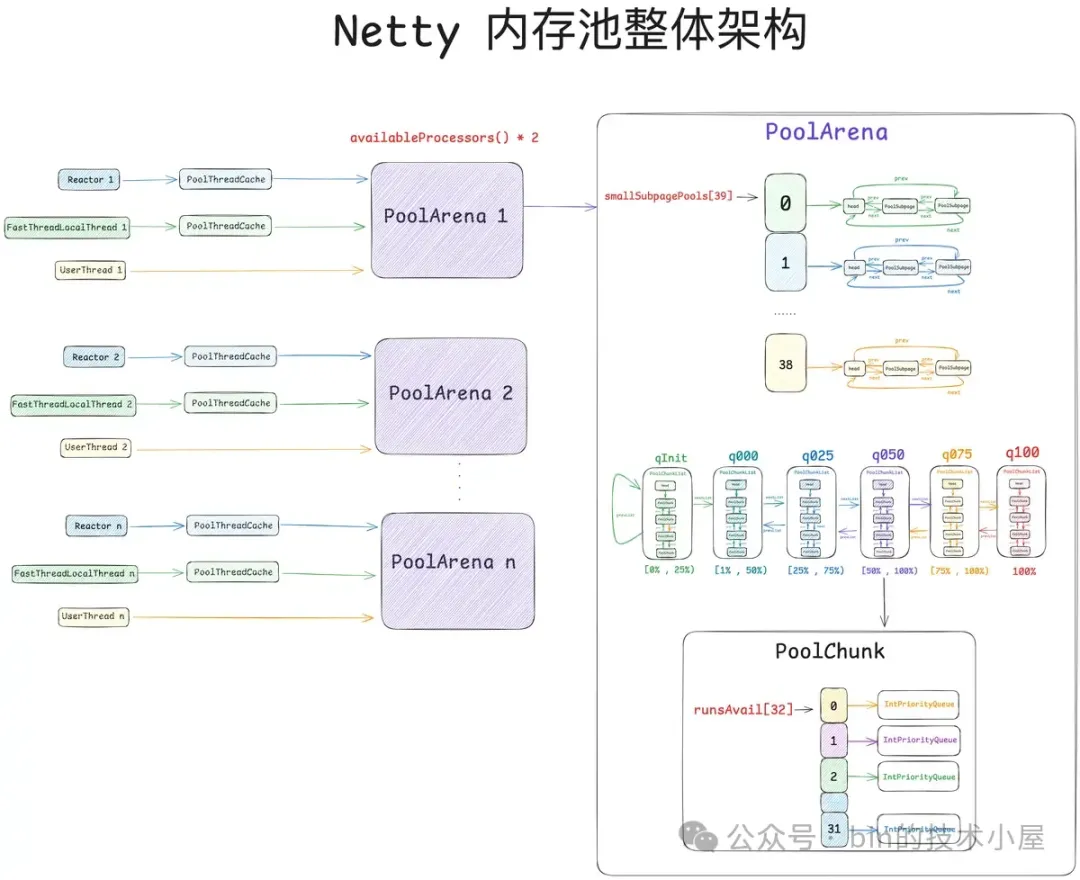 谈一谈 Netty 的内存管理 —— 且看 Netty 如何实现 Java 版的 Jemalloc