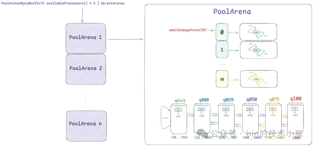 谈一谈 Netty 的内存管理 —— 且看 Netty 如何实现 Java 版的 Jemalloc