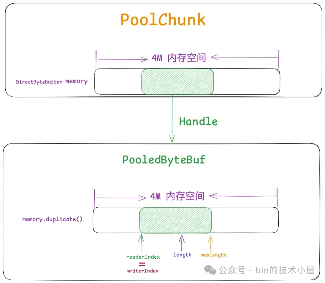 谈一谈 Netty 的内存管理 —— 且看 Netty 如何实现 Java 版的 Jemalloc