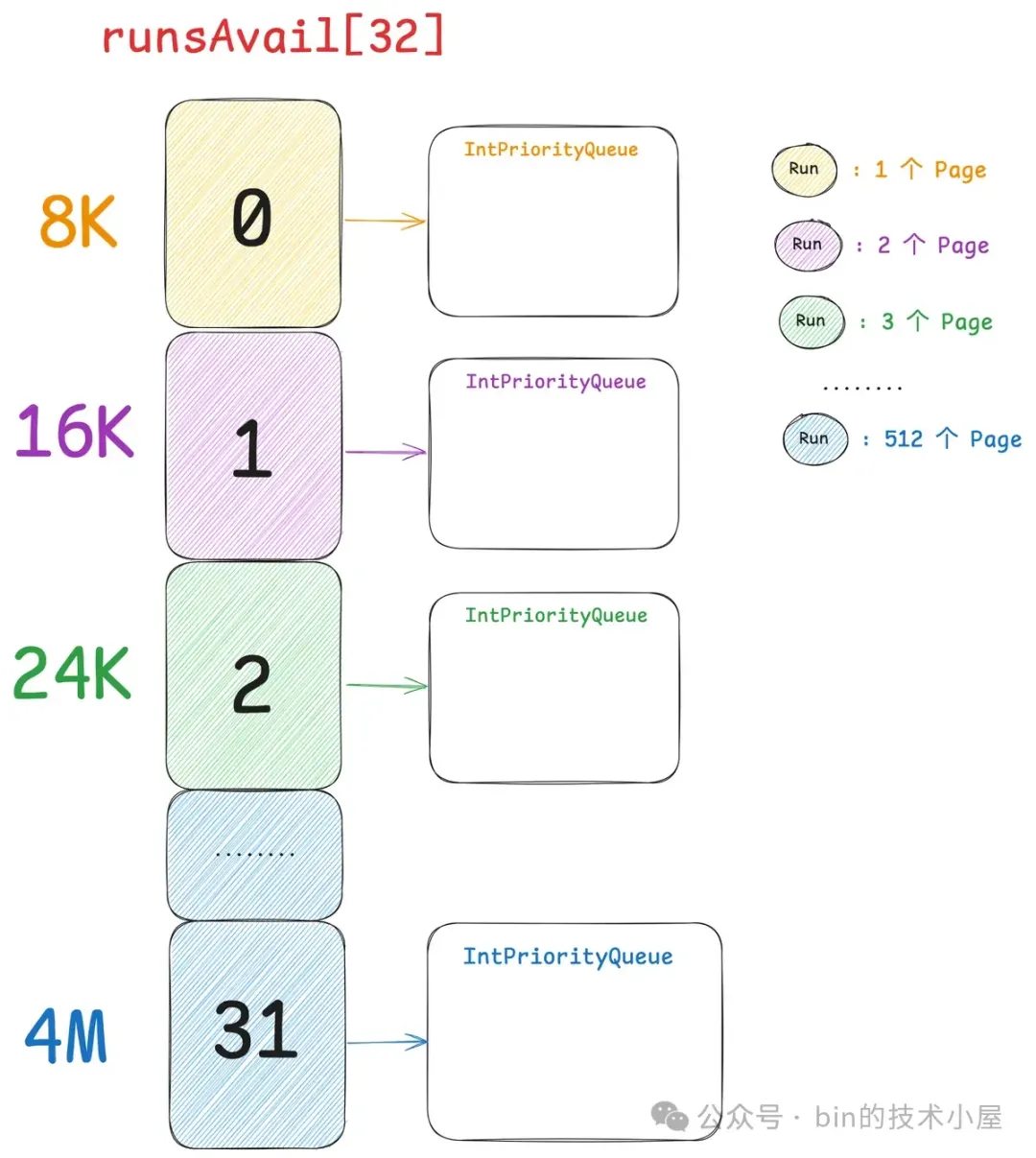 谈一谈 Netty 的内存管理 —— 且看 Netty 如何实现 Java 版的 Jemalloc