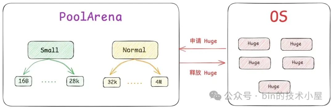 谈一谈 Netty 的内存管理 —— 且看 Netty 如何实现 Java 版的 Jemalloc