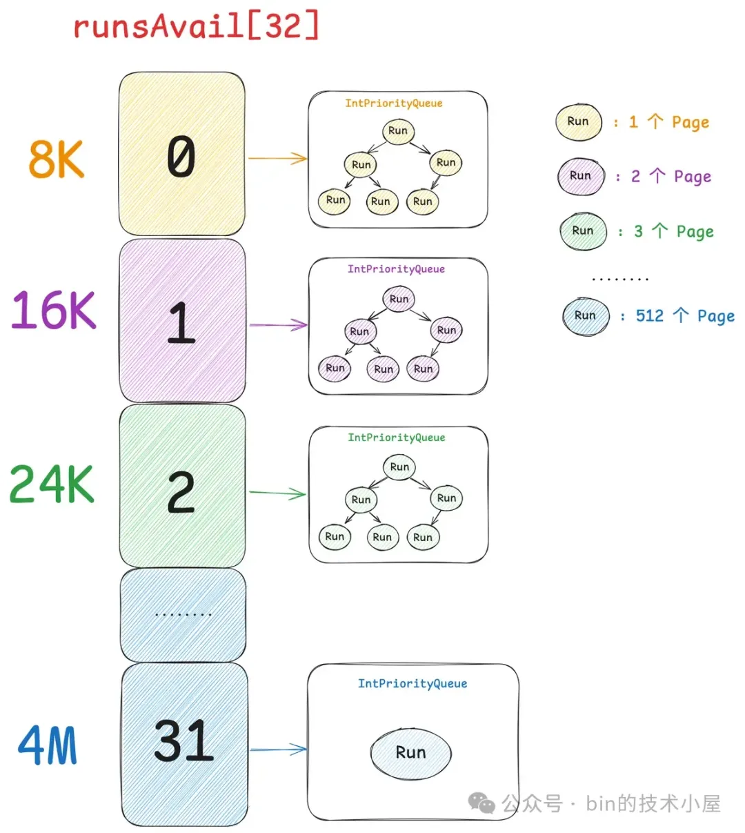 谈一谈 Netty 的内存管理 —— 且看 Netty 如何实现 Java 版的 Jemalloc