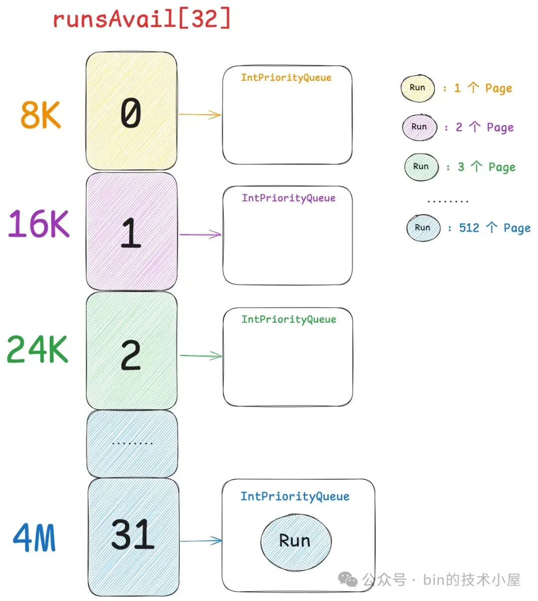 谈一谈 Netty 的内存管理 —— 且看 Netty 如何实现 Java 版的 Jemalloc