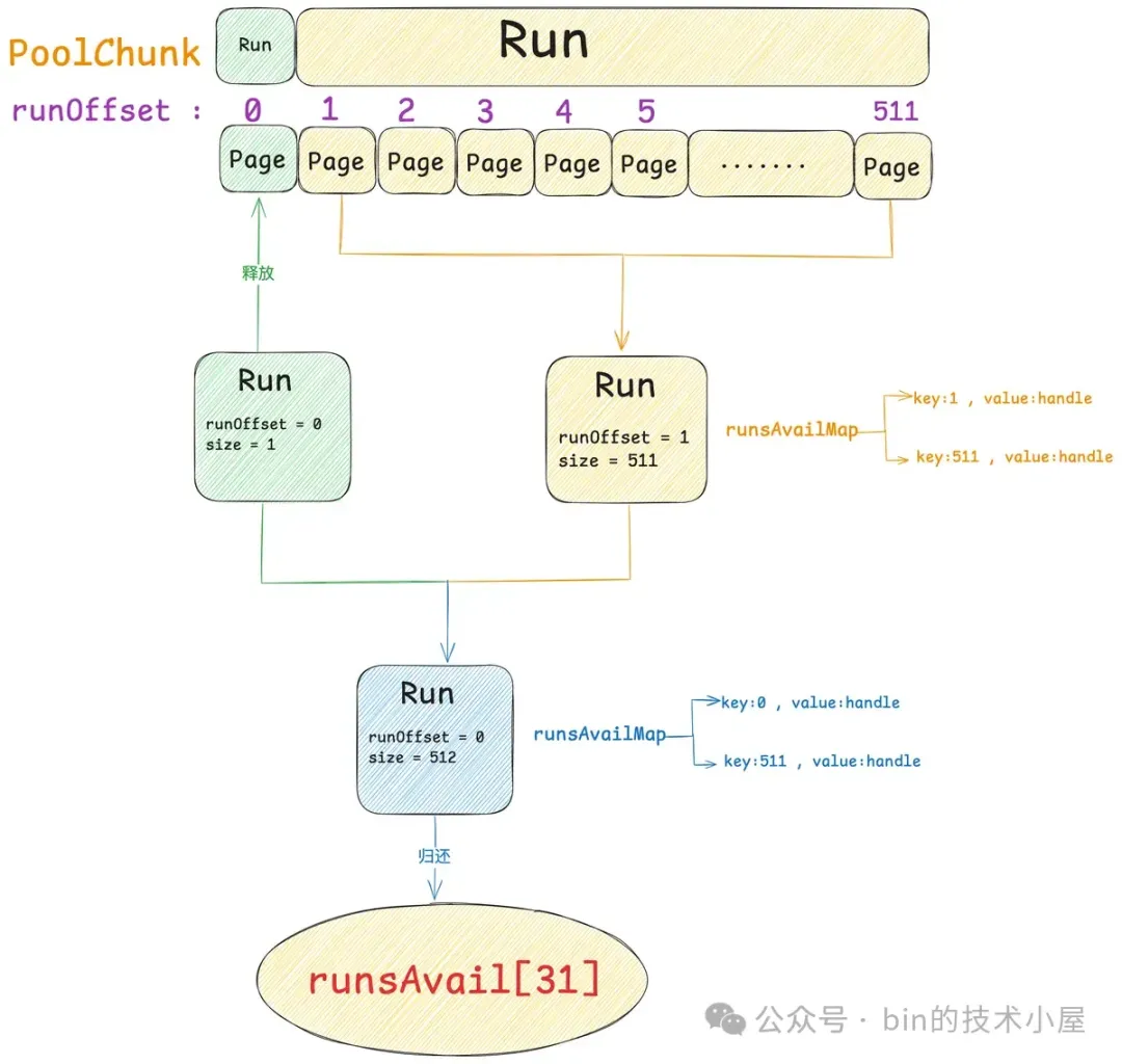 谈一谈 Netty 的内存管理 —— 且看 Netty 如何实现 Java 版的 Jemalloc