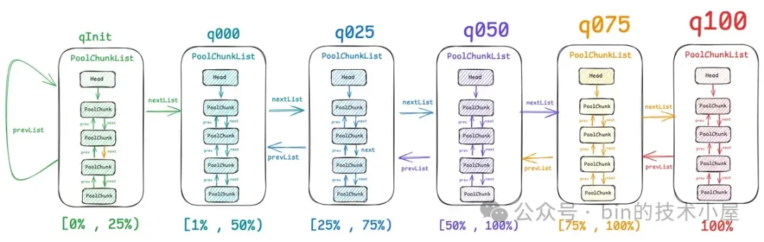 谈一谈 Netty 的内存管理 —— 且看 Netty 如何实现 Java 版的 Jemalloc