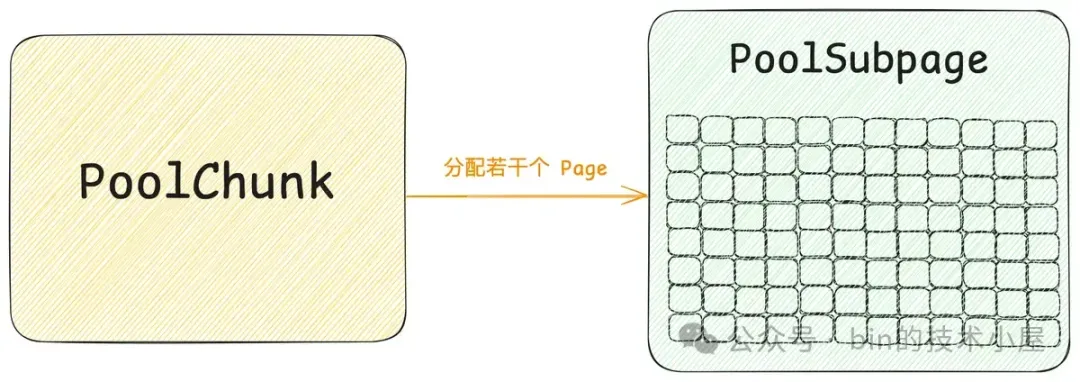 谈一谈 Netty 的内存管理 —— 且看 Netty 如何实现 Java 版的 Jemalloc