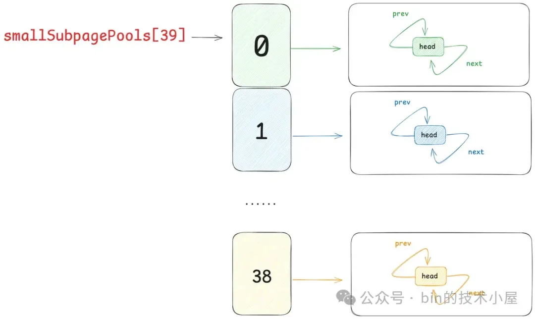 谈一谈 Netty 的内存管理 —— 且看 Netty 如何实现 Java 版的 Jemalloc