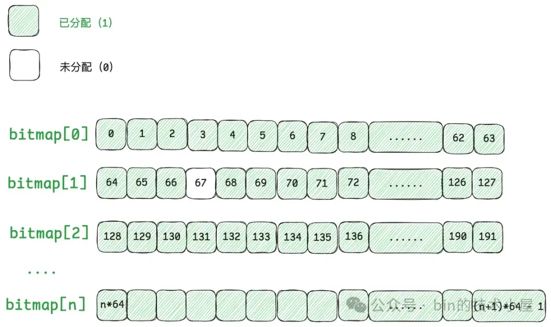 谈一谈 Netty 的内存管理 —— 且看 Netty 如何实现 Java 版的 Jemalloc