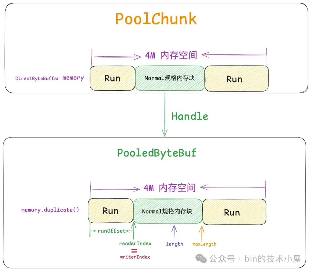 谈一谈 Netty 的内存管理 —— 且看 Netty 如何实现 Java 版的 Jemalloc