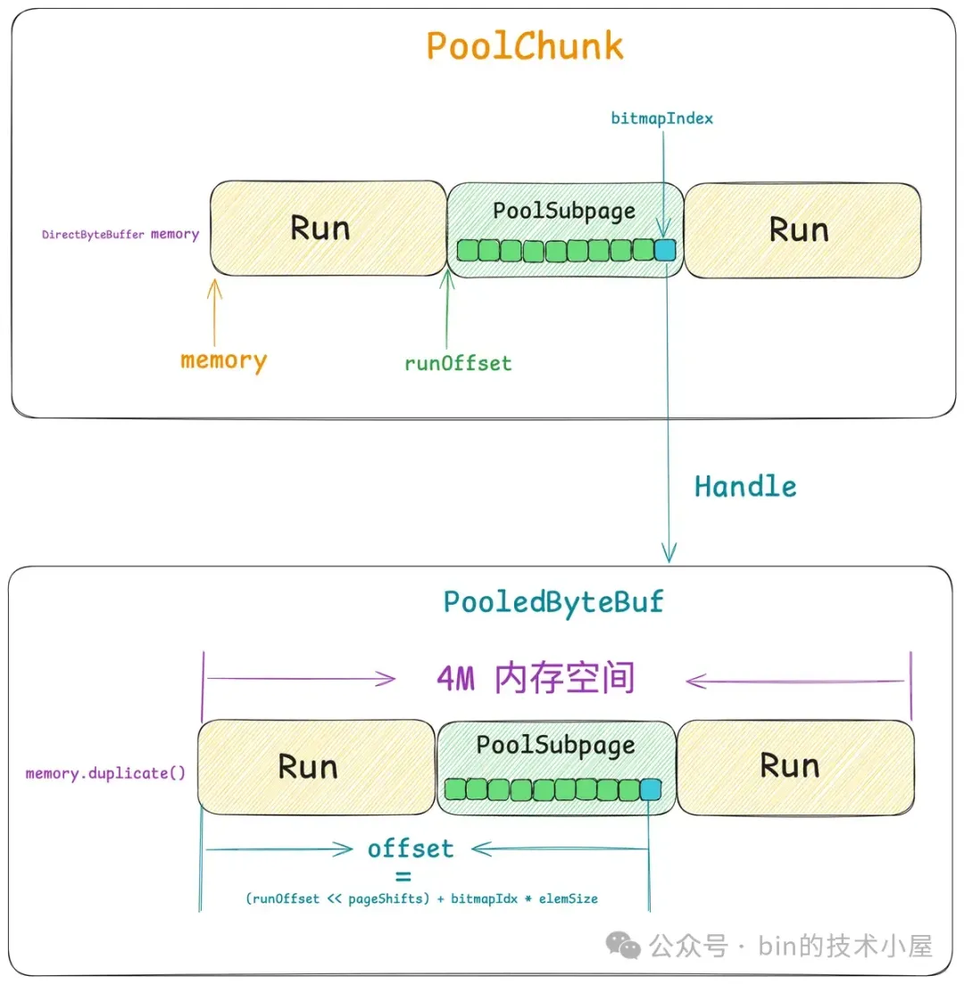 谈一谈 Netty 的内存管理 —— 且看 Netty 如何实现 Java 版的 Jemalloc