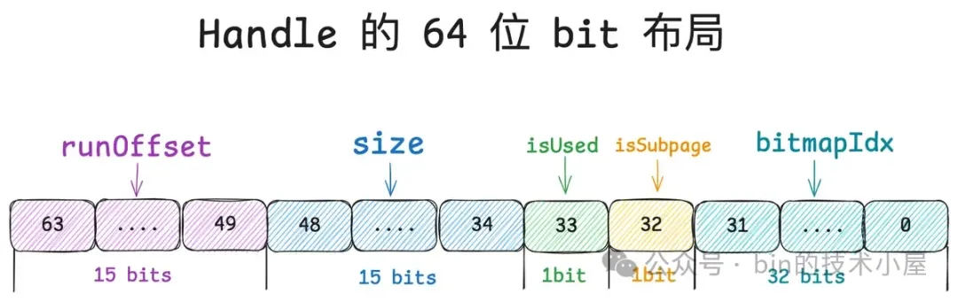 谈一谈 Netty 的内存管理 —— 且看 Netty 如何实现 Java 版的 Jemalloc