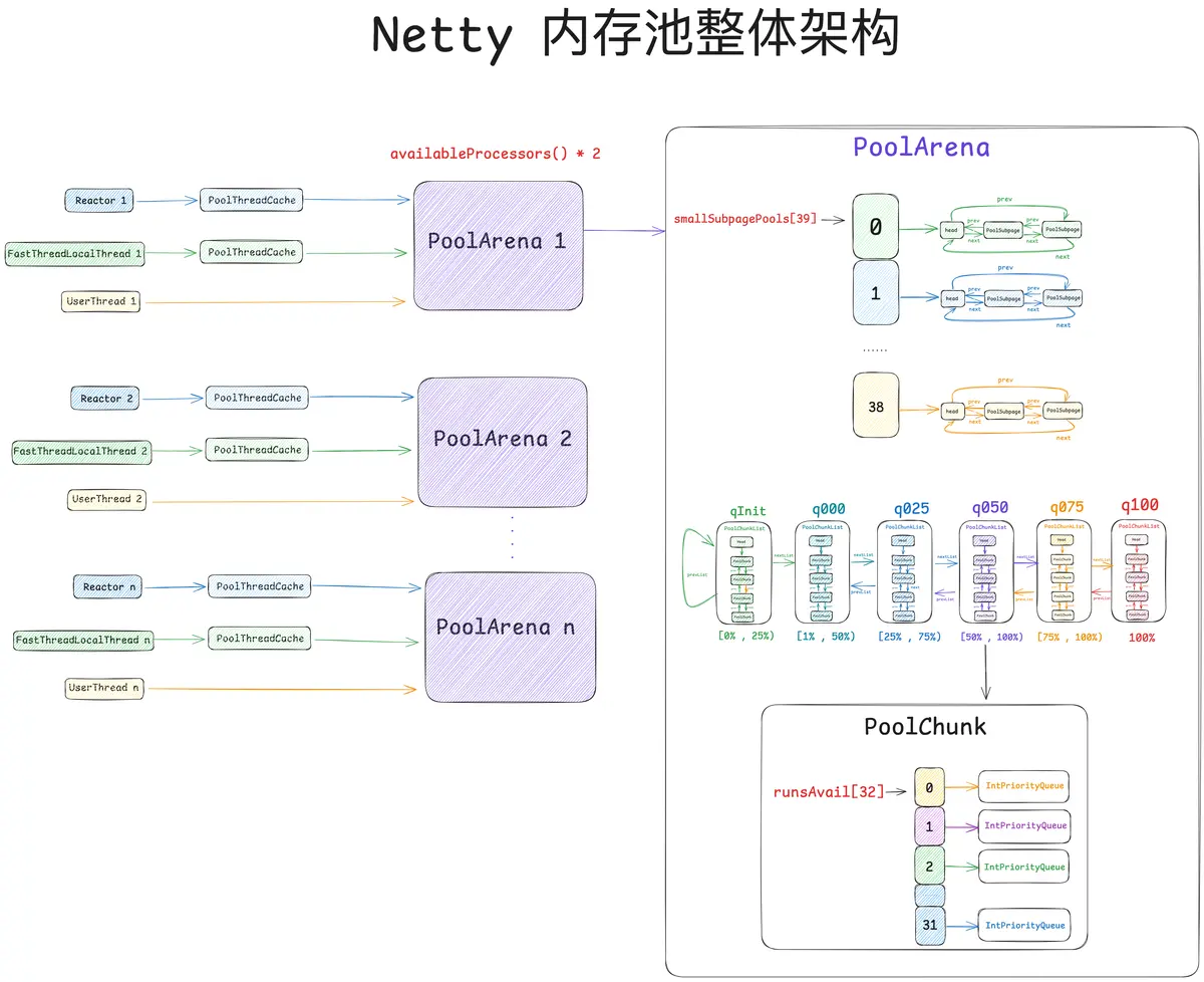 谈一谈 Netty 的内存管理 —— 且看 Netty 如何实现 Java 版的 Jemalloc