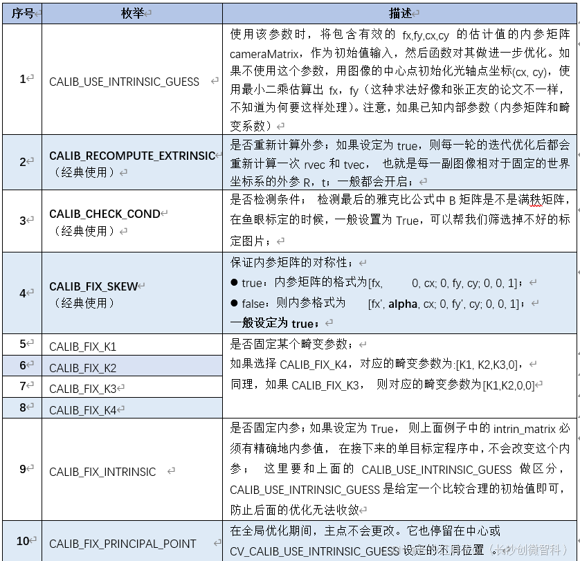 OpenCV开发笔记（八十一）：通过棋盘格使用鱼眼方式标定相机内参矩阵矫正摄像头图像