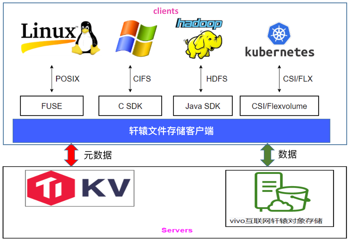 vivo 轩辕文件系统：AI 计算平台存储性能优化实践