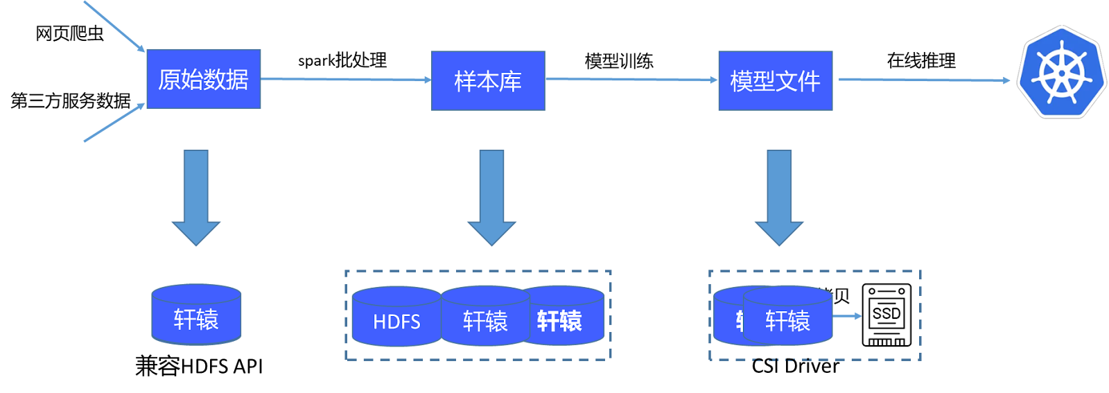 vivo 轩辕文件系统：AI 计算平台存储性能优化实践