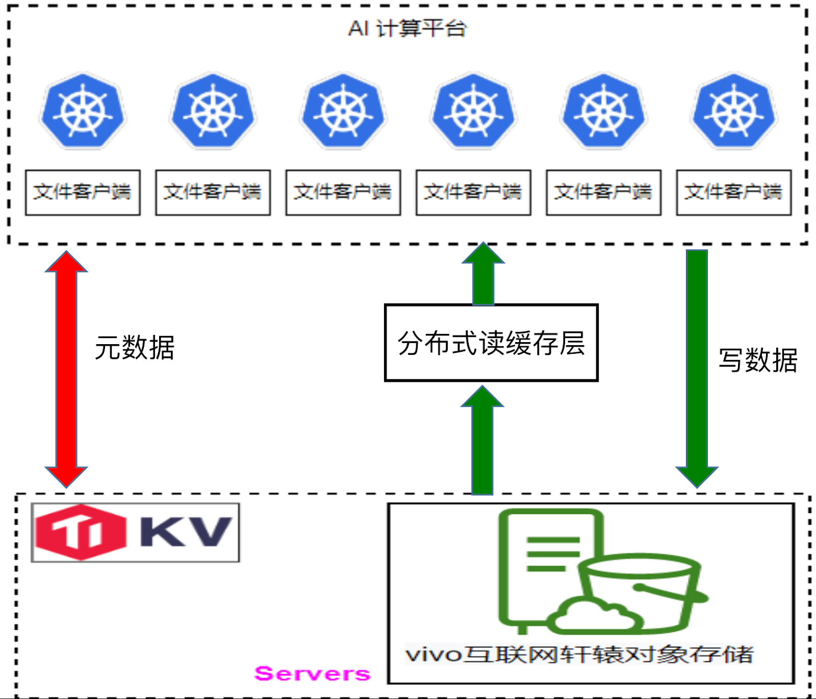 vivo 轩辕文件系统：AI 计算平台存储性能优化实践