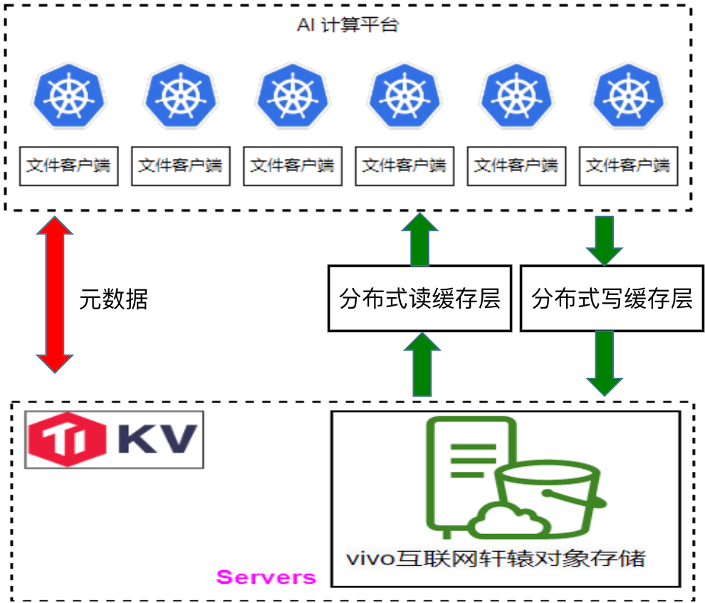 vivo 轩辕文件系统：AI 计算平台存储性能优化实践