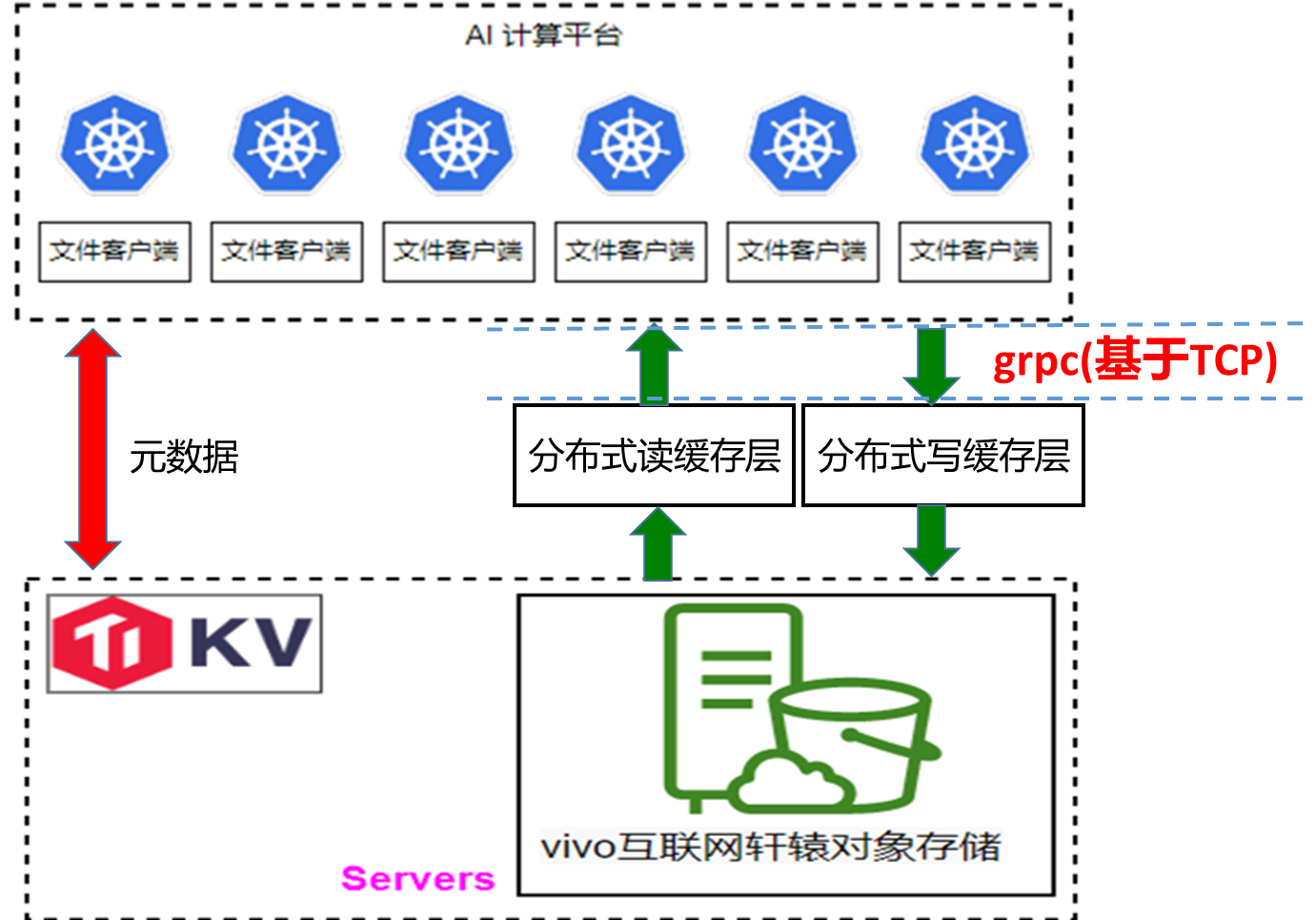 vivo 轩辕文件系统：AI 计算平台存储性能优化实践