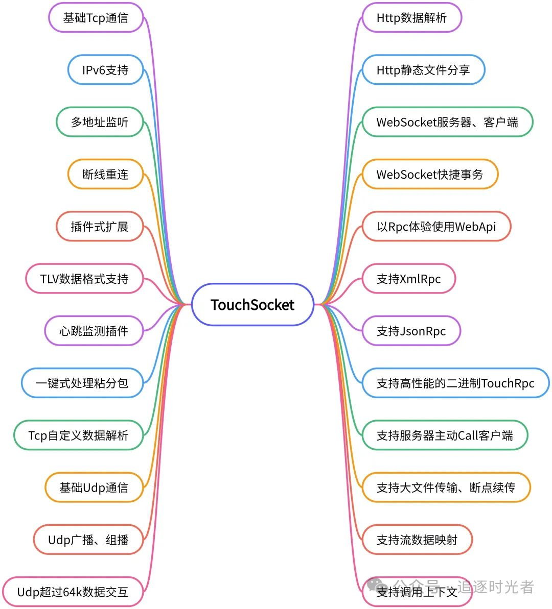 一个整合性、功能丰富的.NET网络通信框架