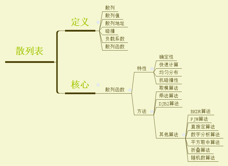 数据结构 - 散列表，初探