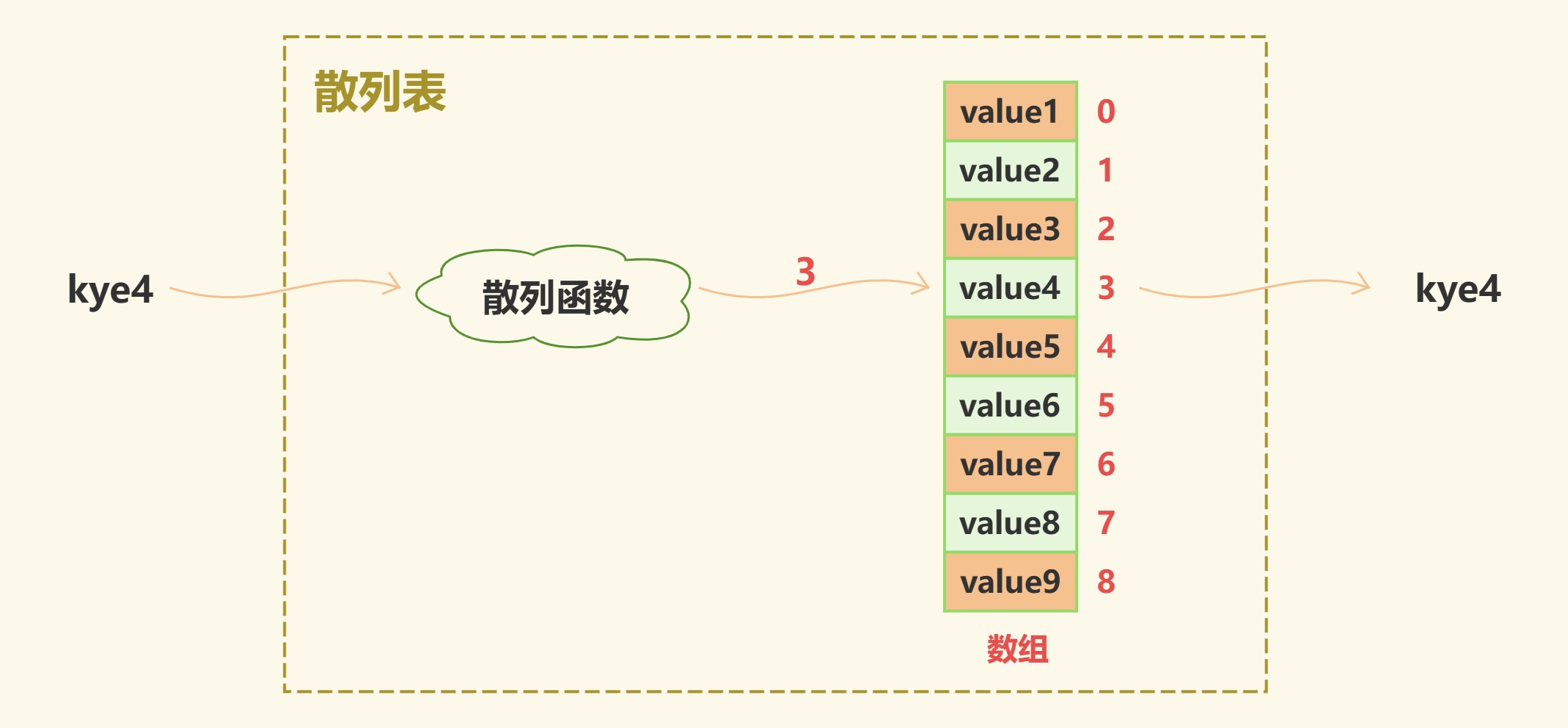 数据结构 - 散列表，初探