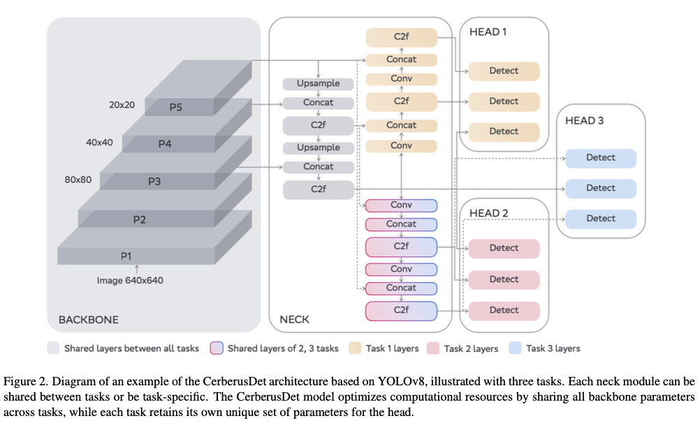 CerberusDet：不同任务共享不同的部分，新多任务目标检测方案