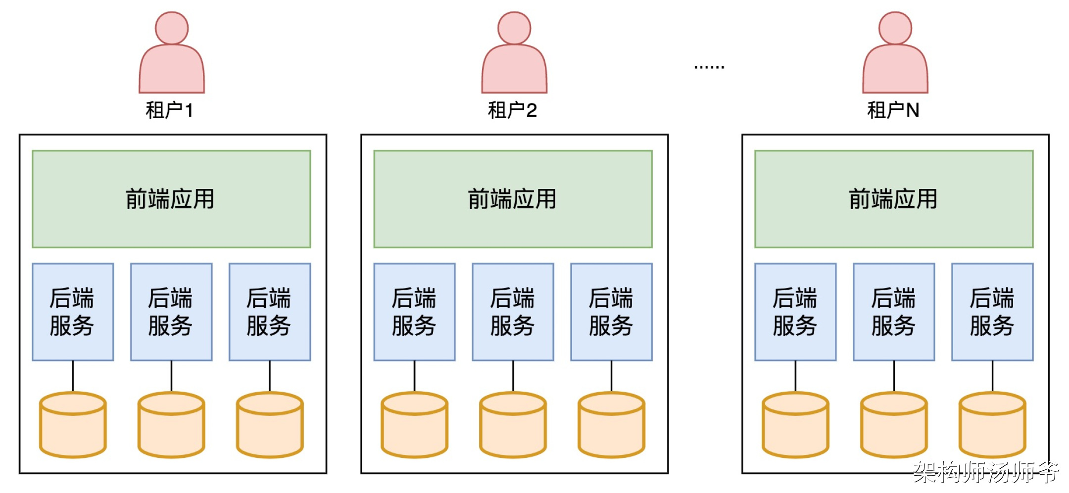 SaaS多租户的3种隔离模式