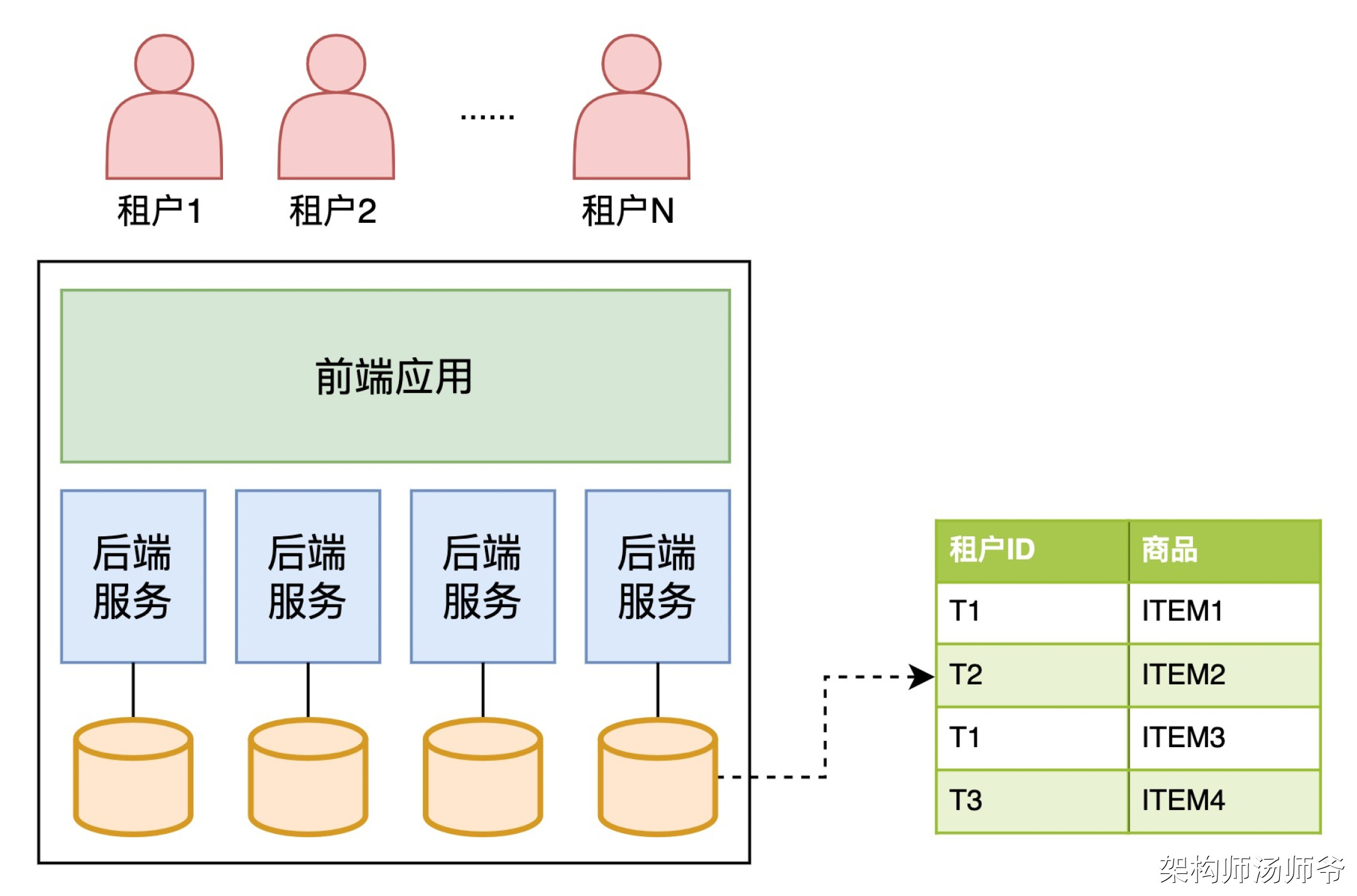 SaaS多租户的3种隔离模式