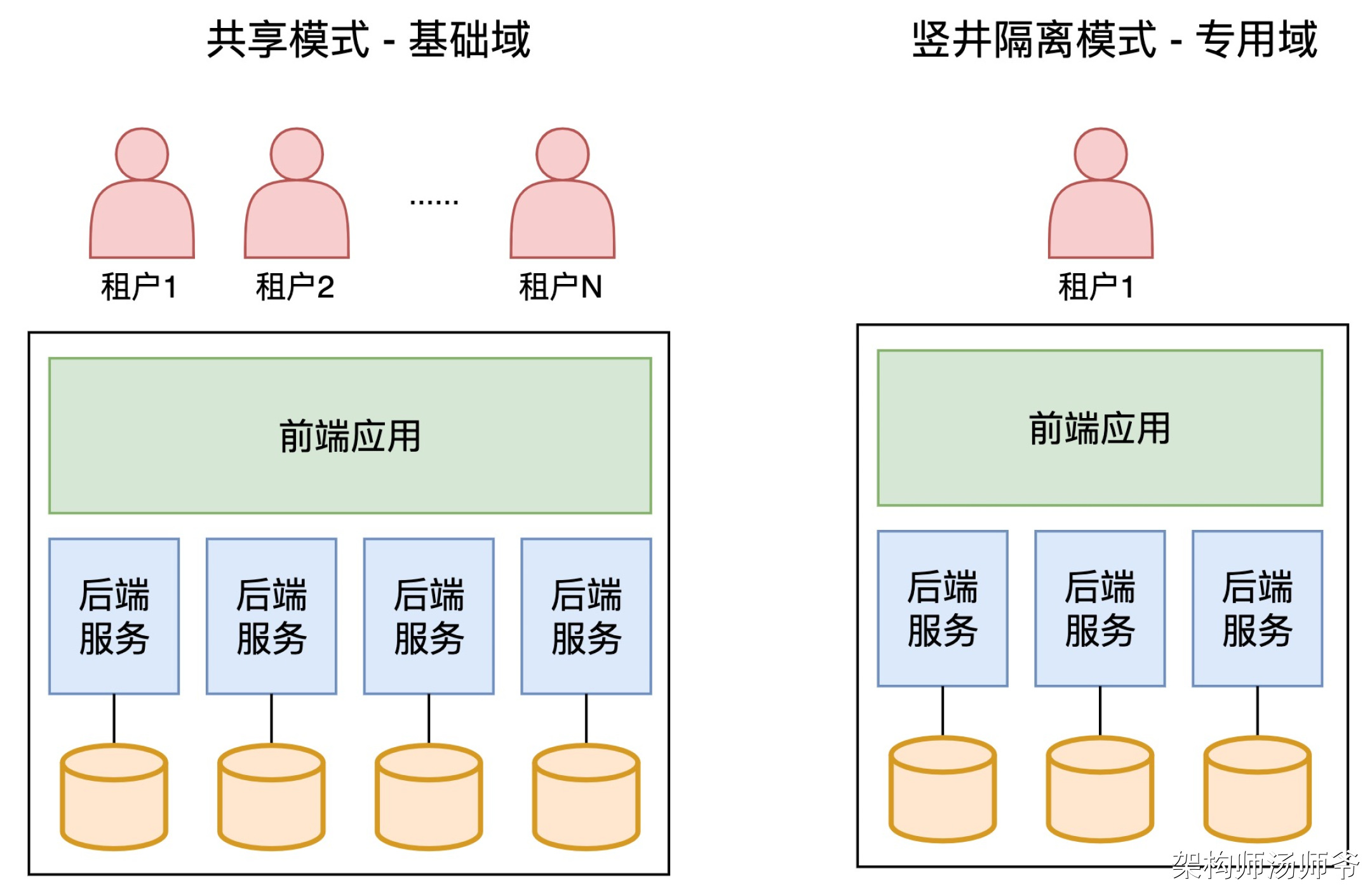 SaaS多租户的3种隔离模式