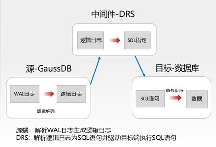 深度解读GaussDB逻辑解码技术原理