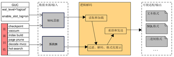 深度解读GaussDB逻辑解码技术原理