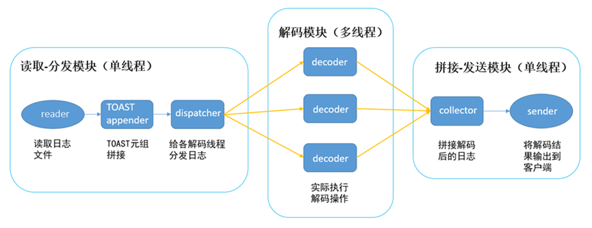 深度解读GaussDB逻辑解码技术原理