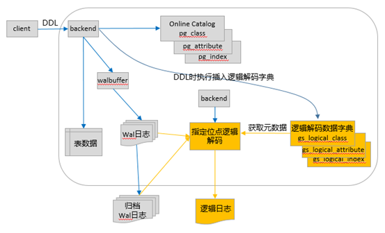 深度解读GaussDB逻辑解码技术原理