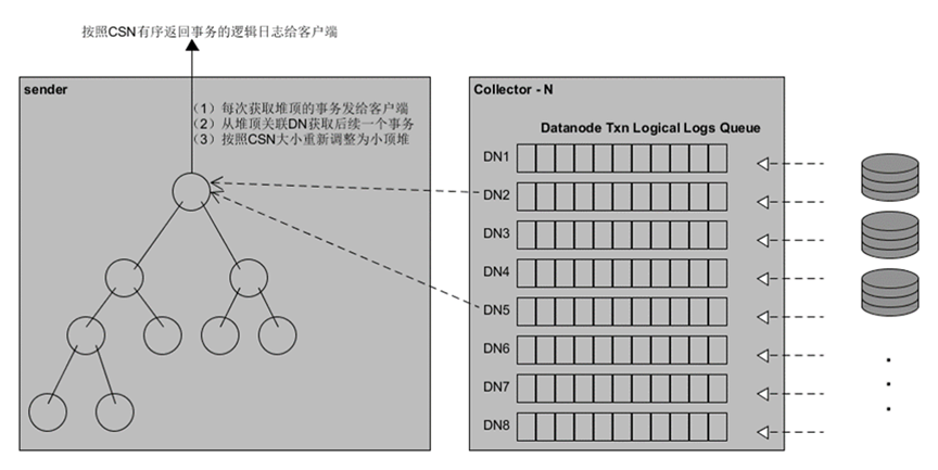 深度解读GaussDB逻辑解码技术原理