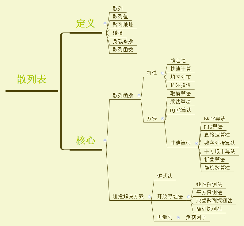 数据结构 - 散列表，再探