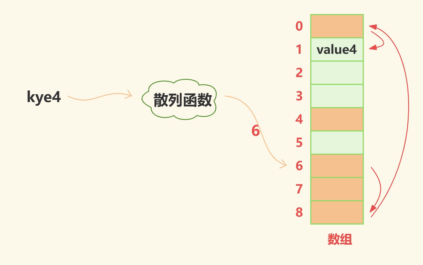 数据结构 - 散列表，再探