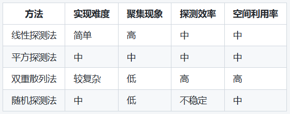 数据结构 - 散列表，再探